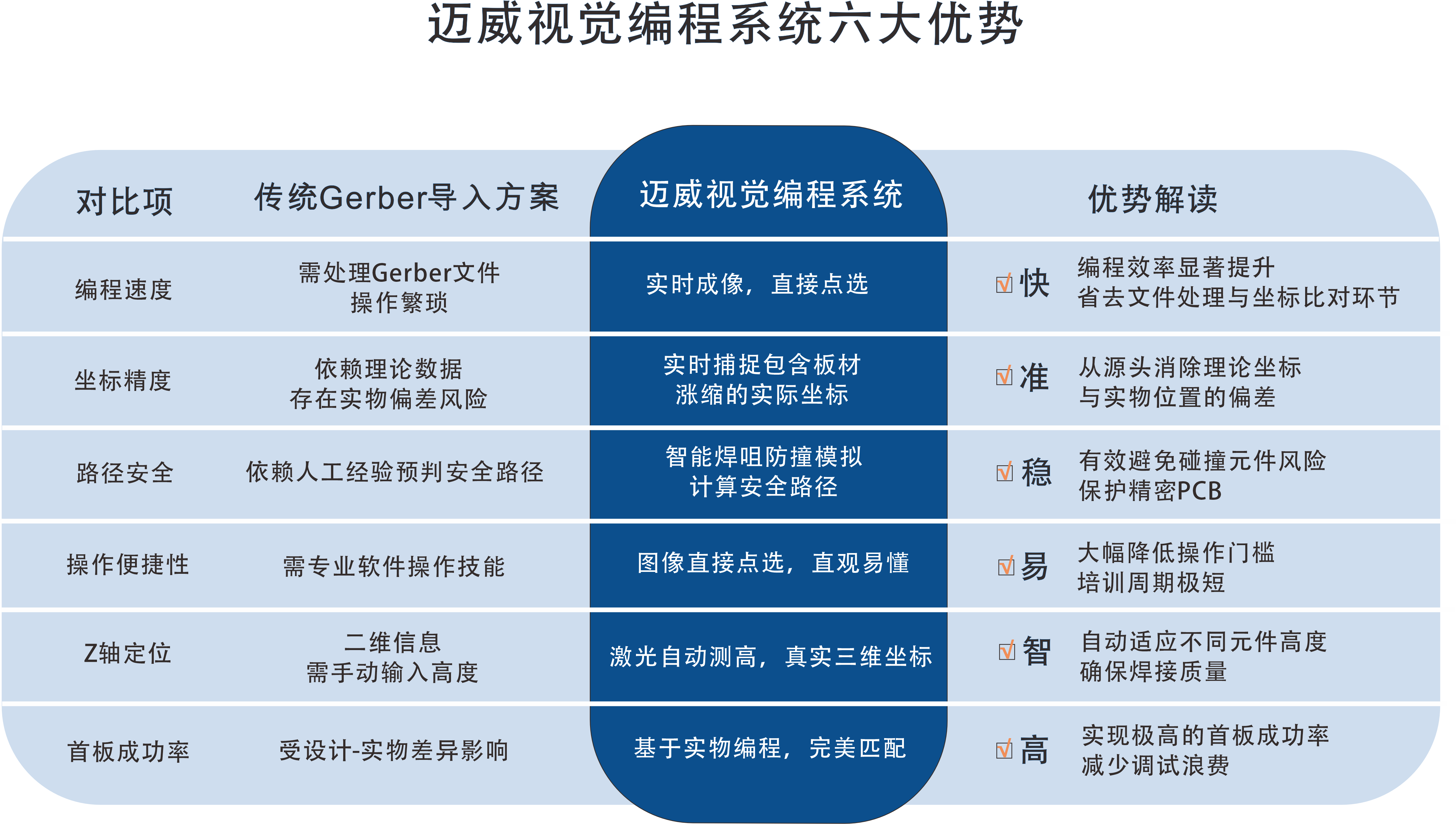 一張表看懂：邁威選擇性波峰焊視覺編程系統(tǒng)的“快、準、穩(wěn)”